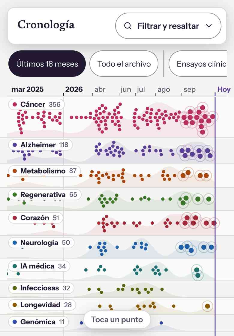 Vista previa de la cronología: carriles de colores, uno por área, con un punto por noticia a lo largo del tiempo.